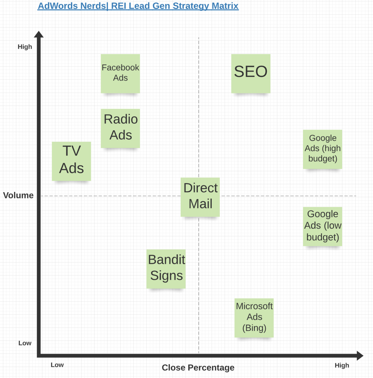the rei lead gen strategy matrix with the most common real estate investor marketing channels