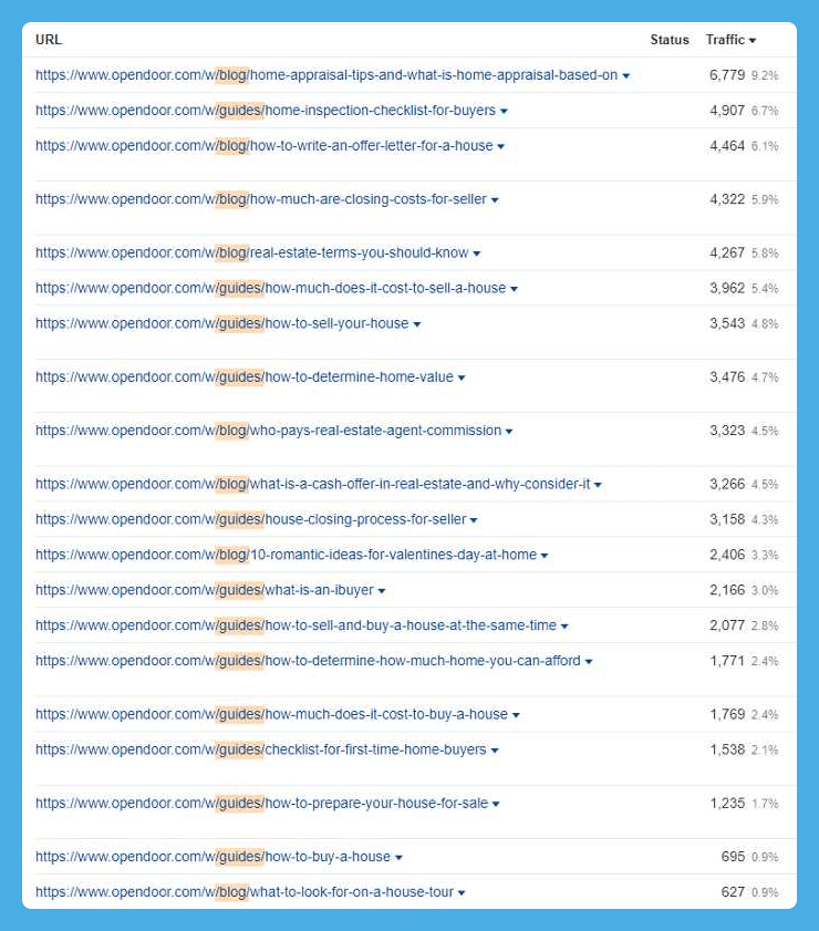 articles monthly traffic